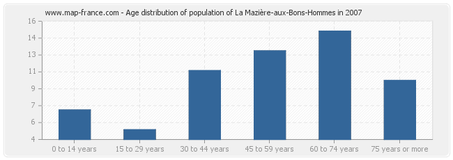 Age distribution of population of La Mazière-aux-Bons-Hommes in 2007